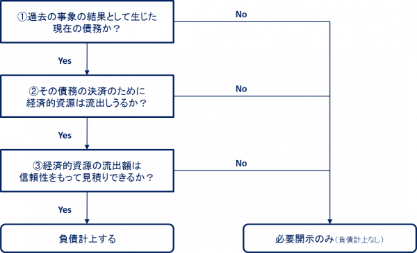 負債（草案） UHY東京監査法人