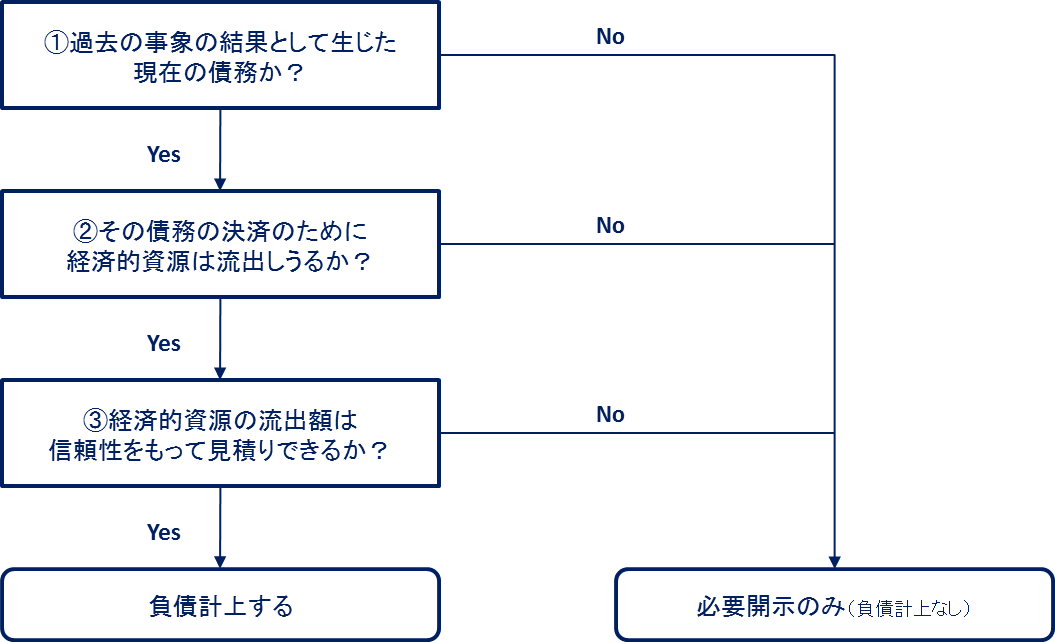 負債の概要図
